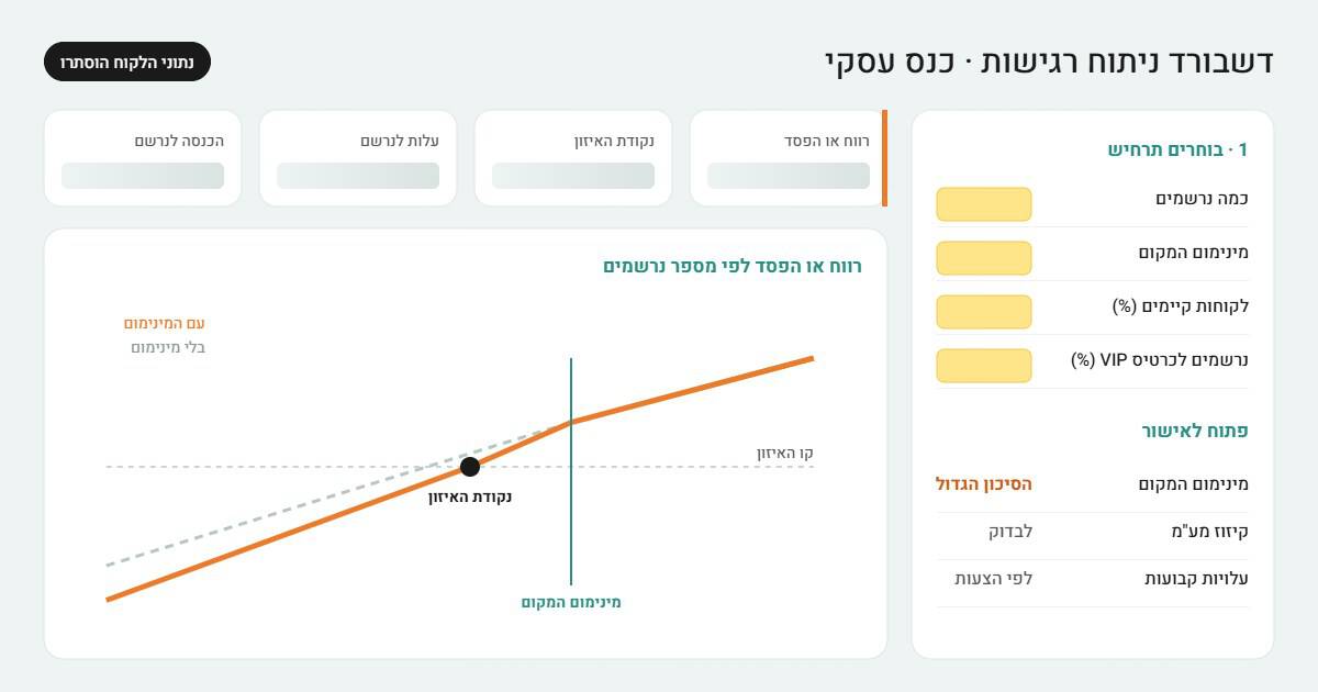 דשבורד ניתוח רגישות לכנס עסקי: בחירת תרחיש, נקודת איזון ורווח לפי מספר נרשמים, בלי נתוני הלקוח
